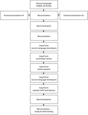 Best Practices in the Development, Translation, and Cultural Adaptation of Patient-Reported Outcome Measures for Adults With Hearing Impairment: Lessons From the Cochlear Implant Quality of Life Instruments